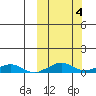 Shishmaref Inlet tide chart for Friday, October 4, 2024