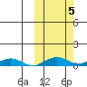 Shishmaref Inlet tide chart for Saturday, October 5, 2024