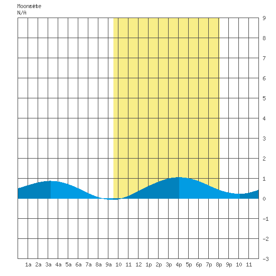 Shishmaref Inlet tide chart for Sunday, October 6, 2024