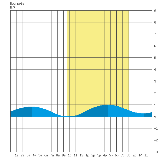 Shishmaref Inlet tide chart for Monday, October 7, 2024