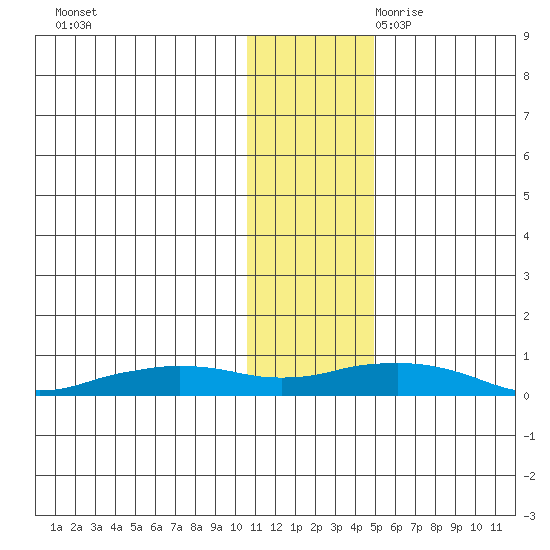 Shishmaref Inlet tide chart for Sunday, November 10, 2024