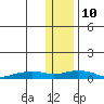 Shishmaref Inlet tide chart for Sunday, November 10, 2024