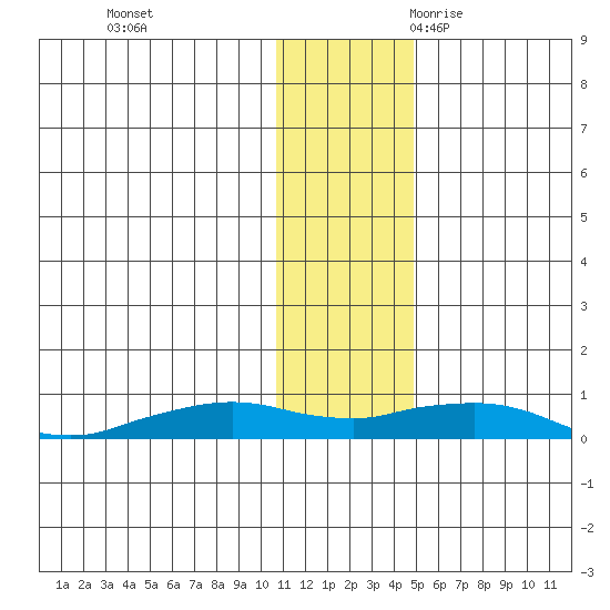 Shishmaref Inlet tide chart for Monday, November 11, 2024