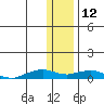 Shishmaref Inlet tide chart for Tuesday, November 12, 2024