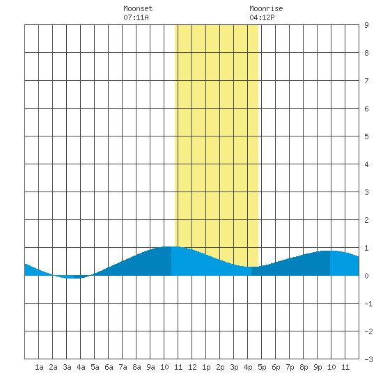 Shishmaref Inlet tide chart for Wednesday, November 13, 2024