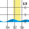Shishmaref Inlet tide chart for Wednesday, November 13, 2024
