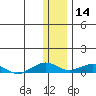 Shishmaref Inlet tide chart for Thursday, November 14, 2024