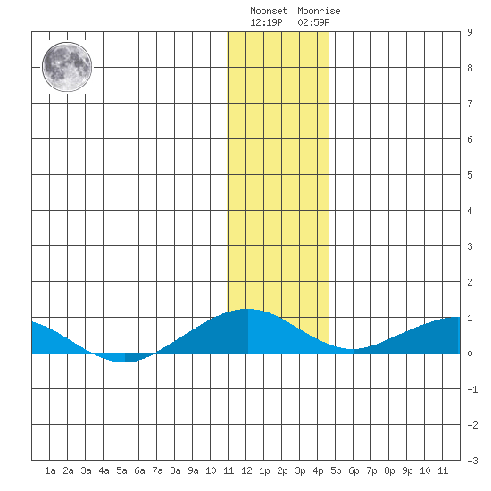 Shishmaref Inlet tide chart for Friday, November 15, 2024
