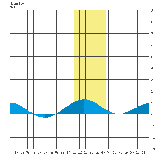 Shishmaref Inlet tide chart for Saturday, November 16, 2024