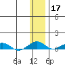 Shishmaref Inlet tide chart for Sunday, November 17, 2024