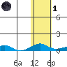 Shishmaref Inlet tide chart for Friday, November 1, 2024