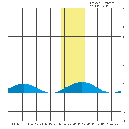 Shishmaref Inlet tide chart for Wednesday, November 20, 2024