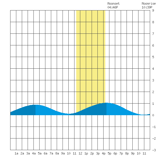 Shishmaref Inlet tide chart for Thursday, November 21, 2024