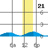 Shishmaref Inlet tide chart for Thursday, November 21, 2024