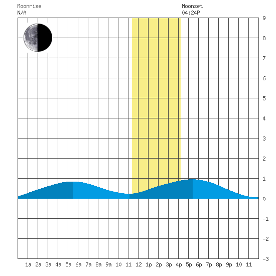 Shishmaref Inlet tide chart for Friday, November 22, 2024