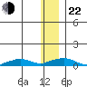 Shishmaref Inlet tide chart for Friday, November 22, 2024