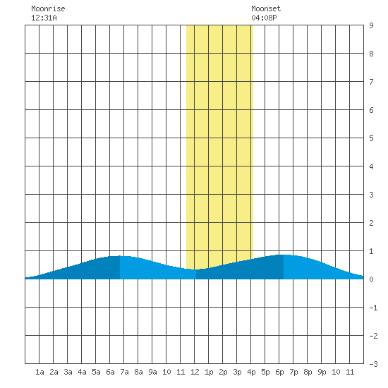 Shishmaref Inlet tide chart for Saturday, November 23, 2024