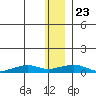 Shishmaref Inlet tide chart for Saturday, November 23, 2024