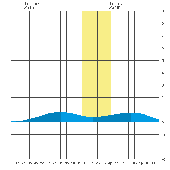 Shishmaref Inlet tide chart for Sunday, November 24, 2024