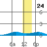 Shishmaref Inlet tide chart for Sunday, November 24, 2024