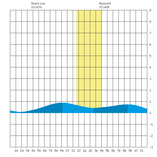 Shishmaref Inlet tide chart for Monday, November 25, 2024