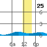 Shishmaref Inlet tide chart for Monday, November 25, 2024