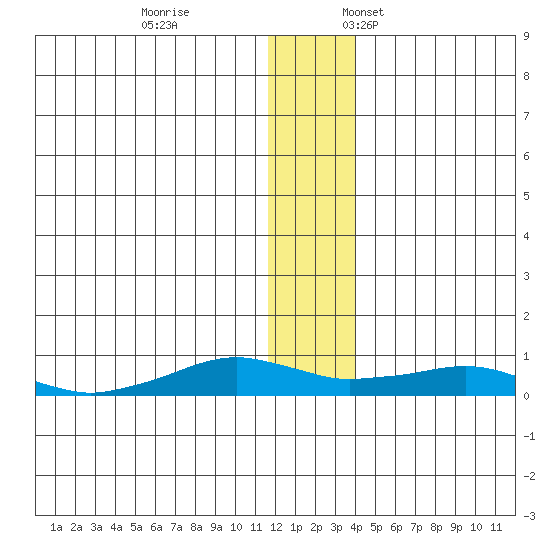 Shishmaref Inlet tide chart for Tuesday, November 26, 2024
