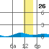Shishmaref Inlet tide chart for Tuesday, November 26, 2024