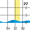 Shishmaref Inlet tide chart for Wednesday, November 27, 2024