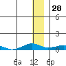 Shishmaref Inlet tide chart for Thursday, November 28, 2024