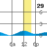 Shishmaref Inlet tide chart for Friday, November 29, 2024