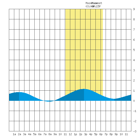 Shishmaref Inlet tide chart for Saturday, November 2, 2024