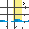 Shishmaref Inlet tide chart for Saturday, November 2, 2024