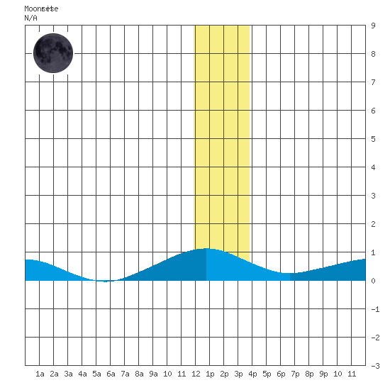 Shishmaref Inlet tide chart for Saturday, November 30, 2024