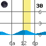 Shishmaref Inlet tide chart for Saturday, November 30, 2024