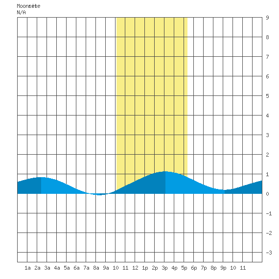 Shishmaref Inlet tide chart for Sunday, November 3, 2024