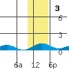 Shishmaref Inlet tide chart for Sunday, November 3, 2024