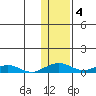 Shishmaref Inlet tide chart for Monday, November 4, 2024
