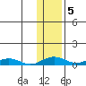 Shishmaref Inlet tide chart for Tuesday, November 5, 2024