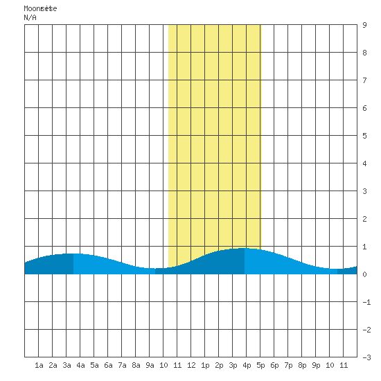Shishmaref Inlet tide chart for Thursday, November 7, 2024