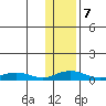 Shishmaref Inlet tide chart for Thursday, November 7, 2024