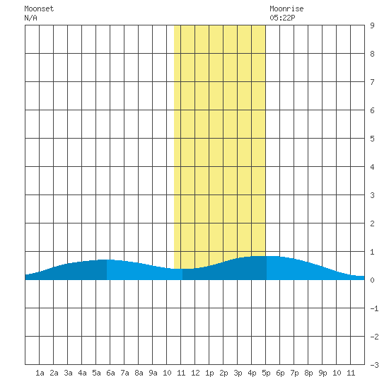 Shishmaref Inlet tide chart for Saturday, November 9, 2024