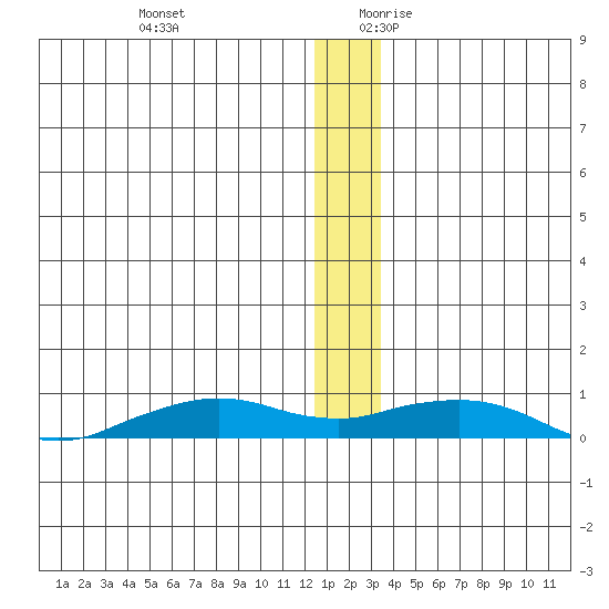 Shishmaref Inlet tide chart for Tuesday, December 10, 2024