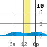 Shishmaref Inlet tide chart for Tuesday, December 10, 2024