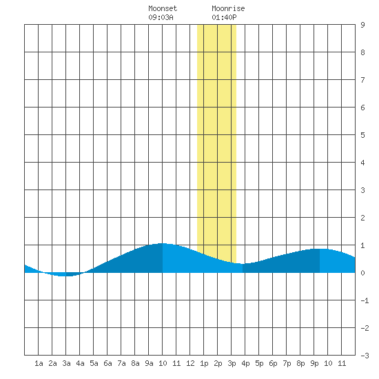 Shishmaref Inlet tide chart for Thursday, December 12, 2024