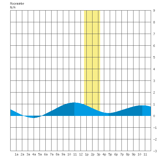 Shishmaref Inlet tide chart for Friday, December 13, 2024