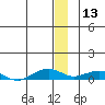 Shishmaref Inlet tide chart for Friday, December 13, 2024