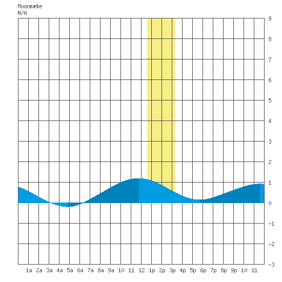 Shishmaref Inlet tide chart for Saturday, December 14, 2024