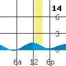 Shishmaref Inlet tide chart for Saturday, December 14, 2024