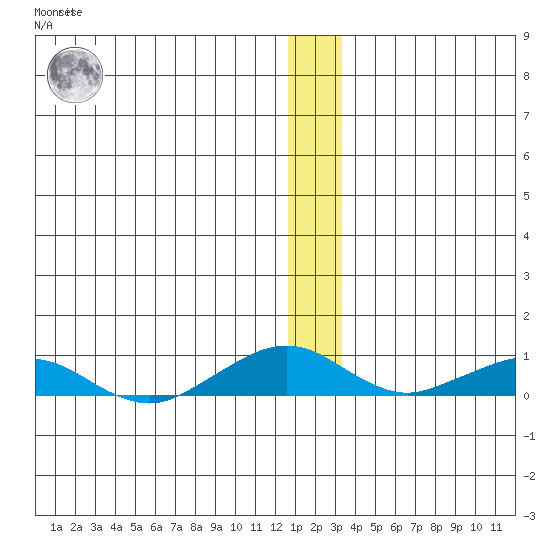 Shishmaref Inlet tide chart for Sunday, December 15, 2024